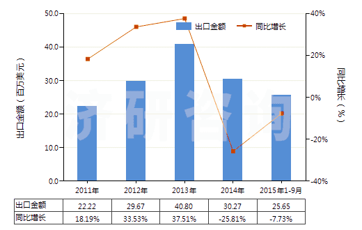 2011-2015年9月中國(guó)片仔癀(已配定劑量或零售包裝)(HS30049052)出口總額及增速統(tǒng)計(jì)